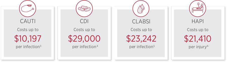 HAC Clinical Complication costs graphic